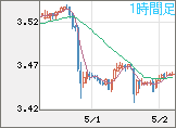 トルコリラ/円チャート（TRY/JPY）1時間足
