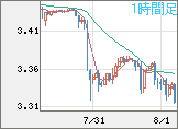 トルコリラ/円チャート(TRY/JPY)1時間足