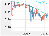 トルコリラ/円チャート(TRY/JPY)1時間足