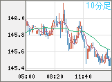 米ドル/円チャート（USD/JPY）10分足