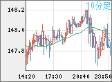 米ドル/円チャート（USD/JPY）10分足