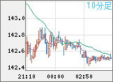 米ドル/円チャート（USD/JPY）10分足