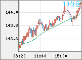 米ドル/円チャート（USD/JPY）10分足