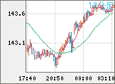 米ドル/円チャート（USD/JPY）10分足