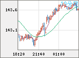 米ドル/円チャート（USD/JPY）10分足