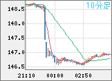 米ドル/円チャート（USD/JPY）10分足