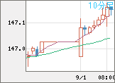 米ドル/円チャート（USD/JPY）10分足