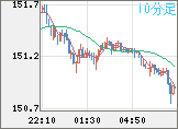 米ドル/円チャート（USD/JPY）10分足