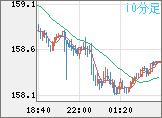 米ドル/円チャート（USD/JPY）10分足