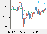 米ドル/円チャート（USD/JPY）10分足