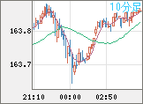 米ドル/円チャート(USD/JPY)10分足