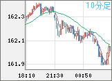 米ドル/円チャート（USD/JPY）10分足