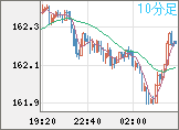 米ドル/円チャート（USD/JPY）10分足