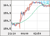 米ドル/円チャート（USD/JPY）10分足