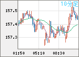 米ドル/円チャート（USD/JPY）10分足