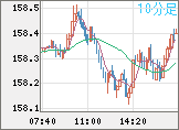 米ドル/円チャート（USD/JPY）10分足