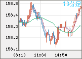 米ドル/円チャート(USD/JPY)10分足