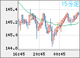 米ドル/円チャート（USD/JPY）15分足