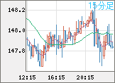 米ドル/円チャート（USD/JPY）15分足