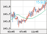 米ドル/円チャート（USD/JPY）15分足