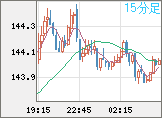 米ドル/円チャート（USD/JPY）15分足