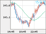 米ドル/円チャート（USD/JPY）15分足