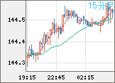 米ドル/円チャート（USD/JPY）15分足