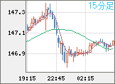 米ドル/円チャート（USD/JPY）15分足