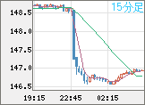 米ドル/円チャート（USD/JPY）15分足
