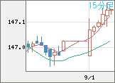 米ドル/円チャート（USD/JPY）15分足