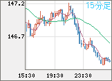 米ドル/円チャート（USD/JPY）15分足