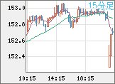 米ドル/円チャート（USD/JPY）15分足
