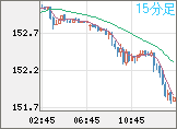 米ドル/円チャート(USD/JPY)15分足