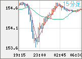 米ドル/円チャート（USD/JPY）15分足