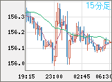 米ドル/円チャート（USD/JPY）15分足