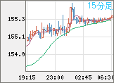米ドル/円チャート（USD/JPY）15分足