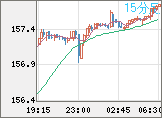 米ドル/円チャート（USD/JPY）15分足