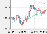 米ドル/円チャート(USD/JPY)15分足