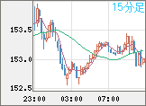 米ドル/円チャート（USD/JPY）15分足