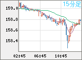 米ドル/円チャート（USD/JPY）15分足