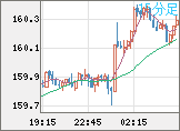 米ドル/円チャート(USD/JPY)15分足