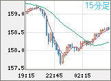 米ドル/円チャート（USD/JPY）15分足