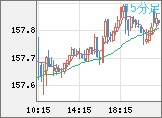 米ドル/円チャート(USD/JPY)15分足