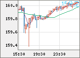 米ドル/円チャート（USD/JPY）15分足