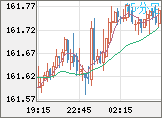 米ドル/円チャート（USD/JPY）15分足