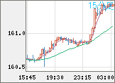 米ドル/円チャート（USD/JPY）15分足