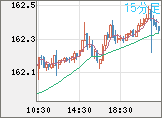 米ドル/円チャート（USD/JPY）15分足