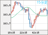 米ドル/円チャート（USD/JPY）15分足