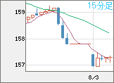 米ドル/円チャート（USD/JPY）15分足