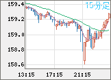 米ドル/円チャート(USD/JPY)15分足